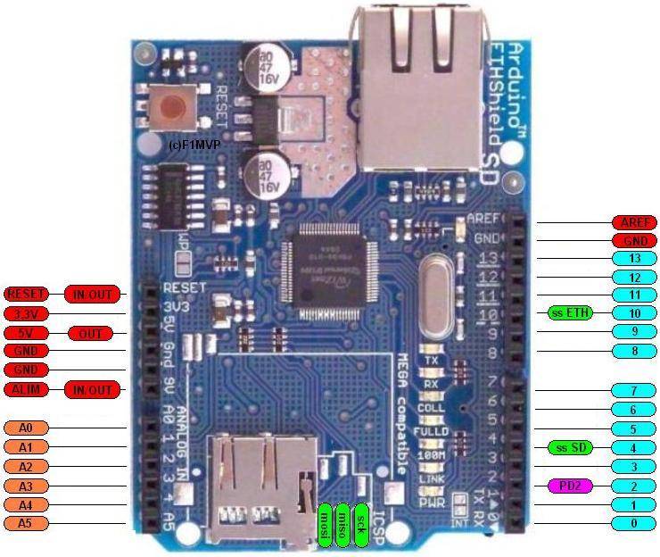 Entrées sortie Ethernet shield - Arduino.